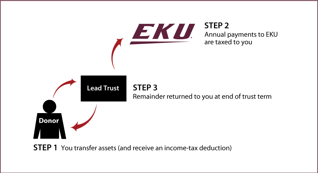 Grantor Lead Trust Thumbnail