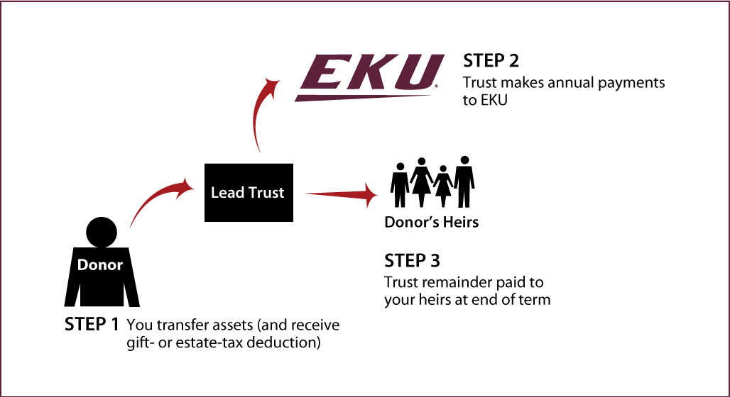 Nongrantor Lead Trust Thumbnail