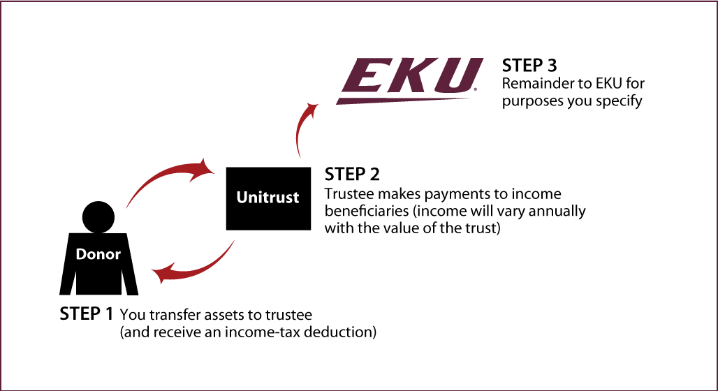Charitable Remainder Unitrust Thumbnail