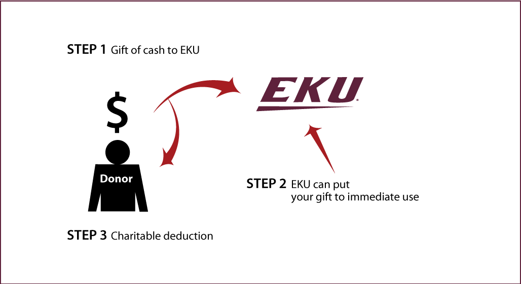Cash, Checks, and Credit Cards Diagram. Description of image is listed below.