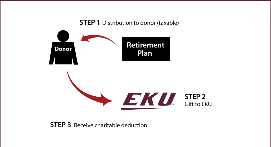 Gifts from Retirement Plans During Life Thumbnail