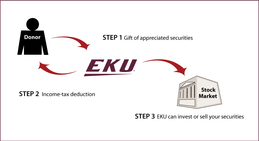Gifts of Appreciated Securities Diagram. Description of image is listed below.