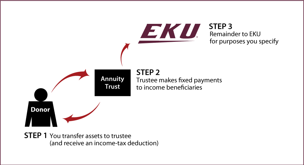 Charitable Remainder Annuity Trust Thumbnail