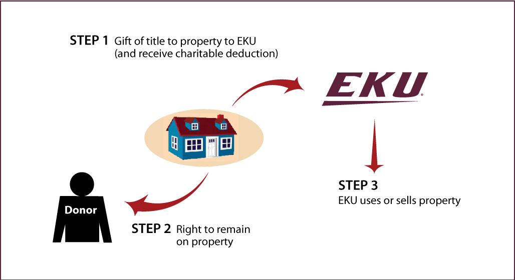 Gift of Personal Residence or Farm with Retained Life Estate Thumbnail